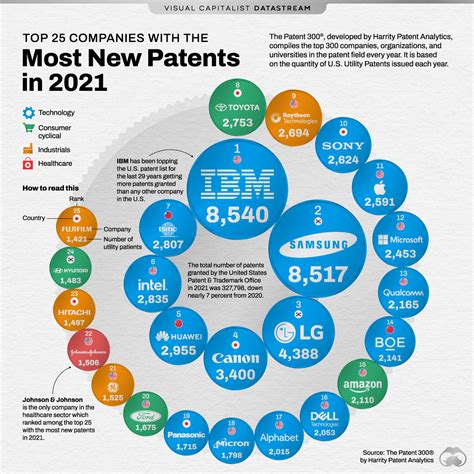 Visualizing Companies with the Most Patents Granted in 2021