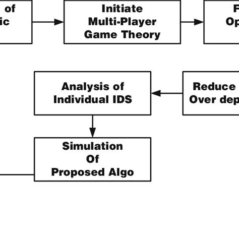 Proposed design methodology | Download Scientific Diagram