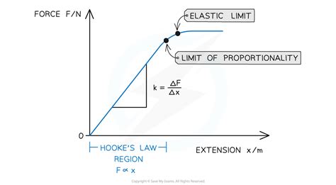 Edexcel A Level Physics:复习笔记4.5 Hooke's Law-翰林国际教育