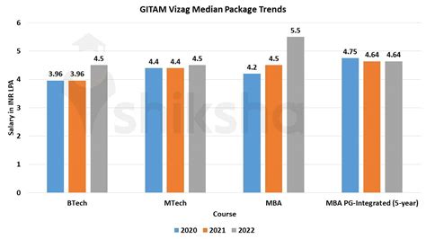 GITAM University Vizag Placements 2023: Average Package, Highest ...