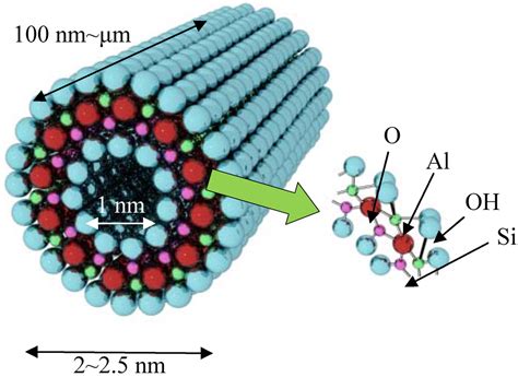 Materials | Free Full-Text | Imogolite Reinforced Nanocomposites ...