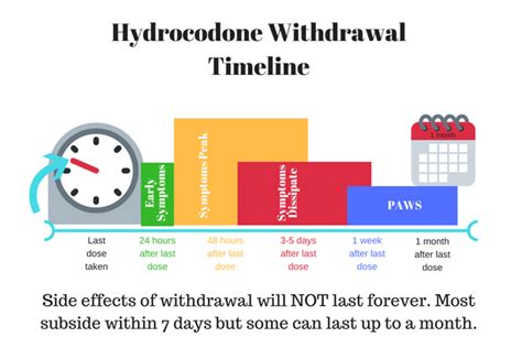 Hydrocodone Detox: Signs, Symptoms and Treatment for Hydrocodone Withdrawal