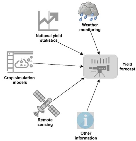 Crop yield estimation methods. | Download Scientific Diagram