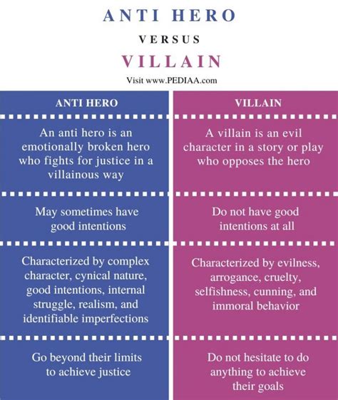 What is the Difference Between Anti Hero and Villain - Pediaa.Com