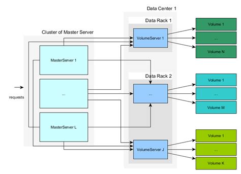 Distributed file storage with Seaweed-FS | atroo