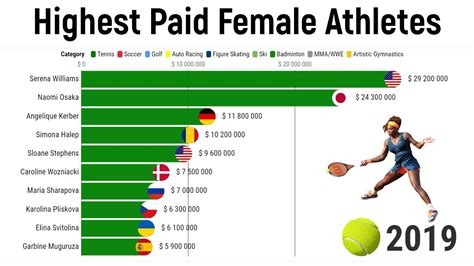 Highest Paid Female Athletes 2010/2021 - YouTube