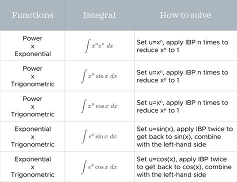 Integration Rules Exponential