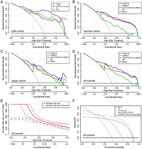 Evaluation of the diagnostic ability of laminin gene family for ...