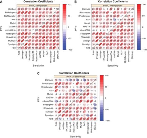 Spearman rank correlation coefficients between scores of RNA folding ...