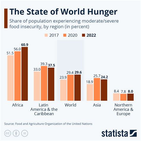 Chart: The State of World Hunger | Statista