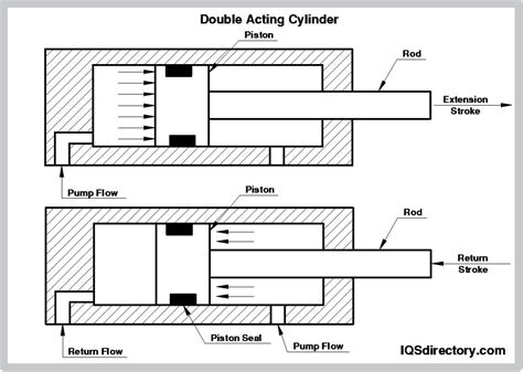 Double Acting Cylinder Diagram