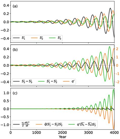 Unstable oscillation in the 4-box model without the enhanced vertical ...