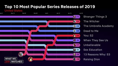 Top 10 Most Popular Series Releases Of 2019 for Netflix US | What We ...