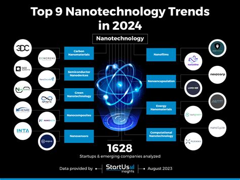 9 Nanotechnology Trends in 2025 | StartUs Insights