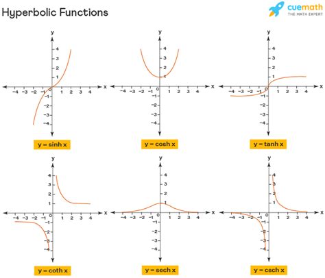 Chart Of Hyperbolic Functions