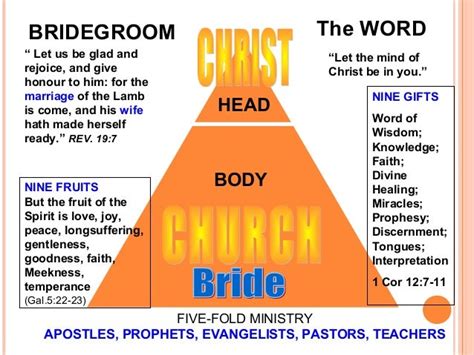 The Five-Fold Ministry