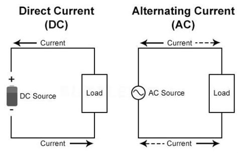 Electricity AC / DC – Made Simple – ELe