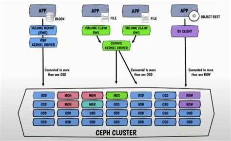 Rook-Ceph 介绍 - DaoCloud Enterprise