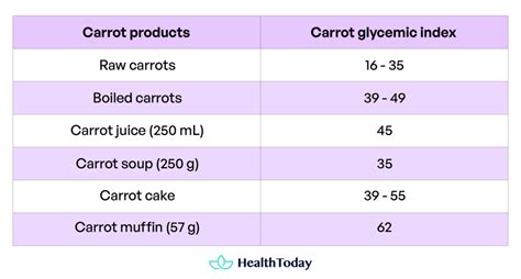 Are Carrots Good for Diabetics: Glycemic Index and More