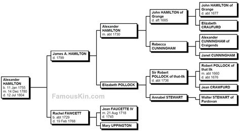 Alexander Hamilton Genealogy | Free Family Tree Pedigree