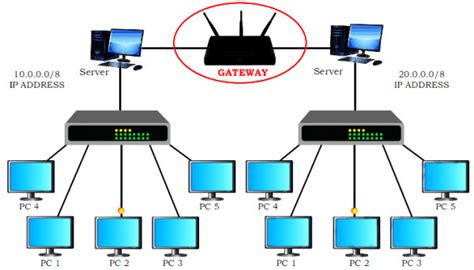 Define of Gateway. - Sarthaks eConnect | Largest Online Education Community