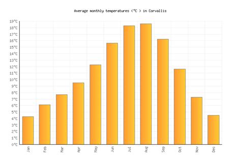 Corvallis Weather in December 2024 | United States Averages | Weather-2 ...