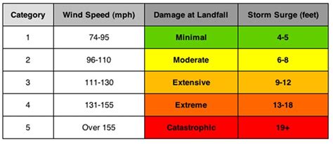 Hurricane Categories | Hurricane category chart, How do hurricanes form ...