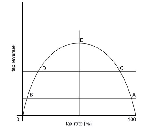 Laffer curve (hereinafter also as the "Hypothetical Laffer curve ...