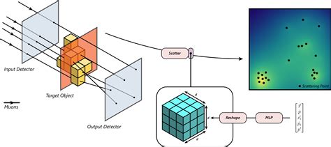 GitHub - jedlimlx/Muon-Tomography-AI: $\mu$-Net: ConvNeXt-Based U-Nets ...