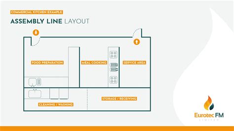 A Beginners Guide to Commercial Kitchen Design | Eurotec FM