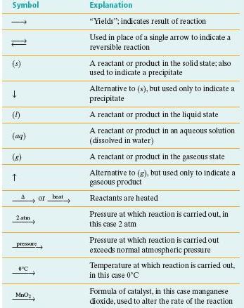 Amazing What Symbols Are Used In Chemical Equations Reaction Gizmo ...