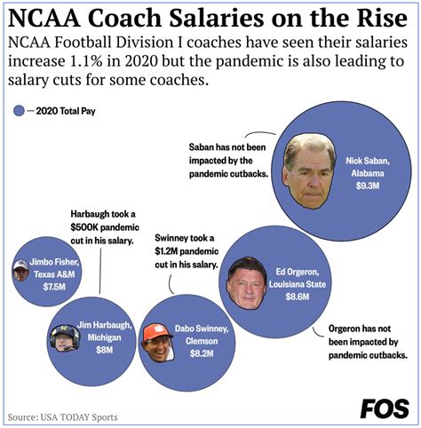 College Football Coach Salaries Rise, But Some Face Pay Cuts