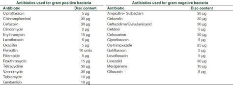 Antibiotics used for gram positive and gram negative bacteria with its ...