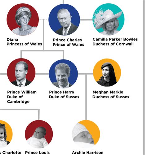 Royal Family Tree Chart