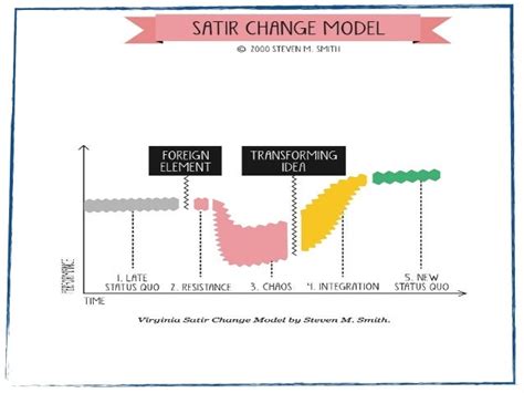 A retrospective based on Satir Change model