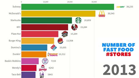 Biggest Fast Food Chains in the World | 1971 - 2019 | Number of Outlets ...