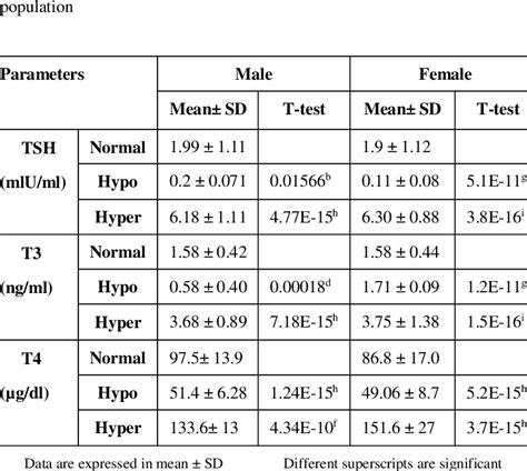 Mean levels of thyroid hormones (TSH, T4 and T3) in study | Download ...