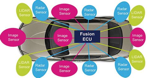 Embedded Sensors for Critical Applications | Must Read