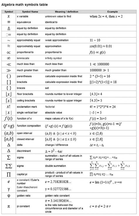 Math Symbols Algebra