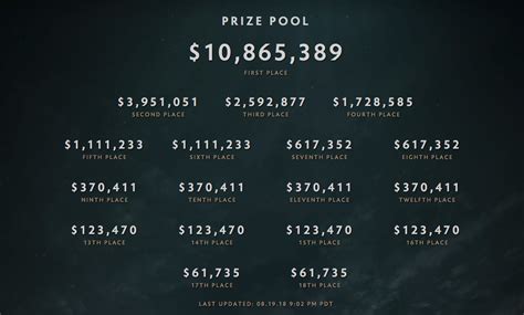 Dota 2 The International Tournament Prize Pool Sets A New Record - GameSpot