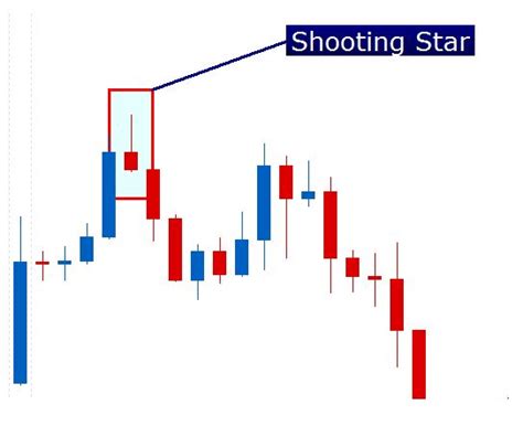 Shooting Star Candlestick Pattern Indicator MT4