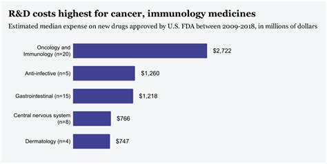 Drug development – The challenges - BioStock