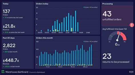 Inventory Dashboard Example | Geckoboard