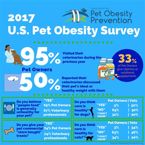 2017 — Association for Pet Obesity Prevention