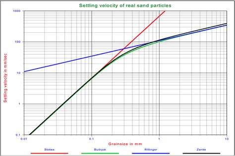 4.4: Terminal Settling Velocity Equations - Engineering LibreTexts