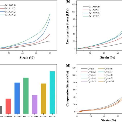 Testing of mechanical properties of hydrogel: a compressed ...