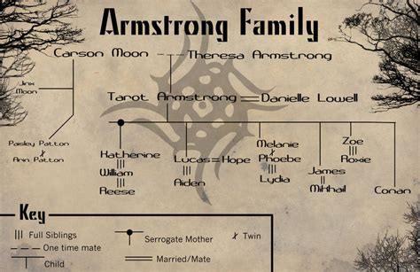 Armstrong Family Tree by SkyeFox on DeviantArt