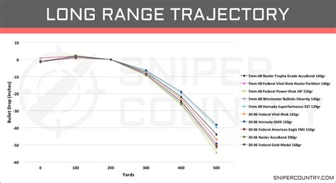 Long Range Trajectory 7mm-08 vs .30-06 | 30-06, 7mm, Ballistics