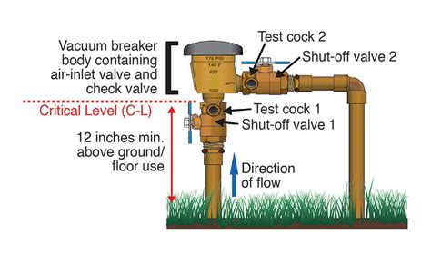 Vacuum Breakers: Understanding how they protect our water | 2015-12-08 ...