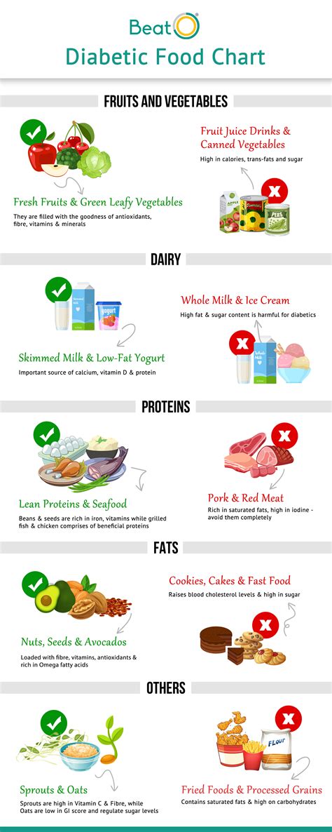 Diabetic Patient Diet Chart for Managing Diabetes: Foods to Eat, Foods ...